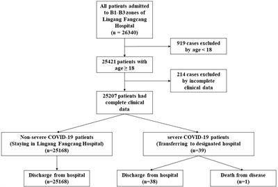 Clinical characteristics and analysis of risk factors for disease progression of patients with SARS-CoV-2 Omicron variant infection: A retrospective study of 25207 cases in a Fangcang hospital